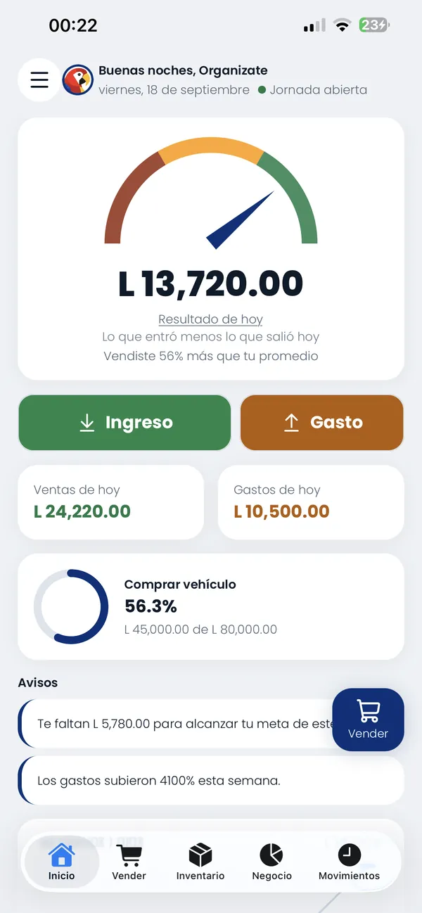 Pantalla de inicio de OrganizaTÉ. Un medidor muestra el resultado del día, L 13,720.00, con las ventas de hoy en L 24,220.00 y los gastos en L 10,500.00, y abajo el avance de una meta de ahorro.